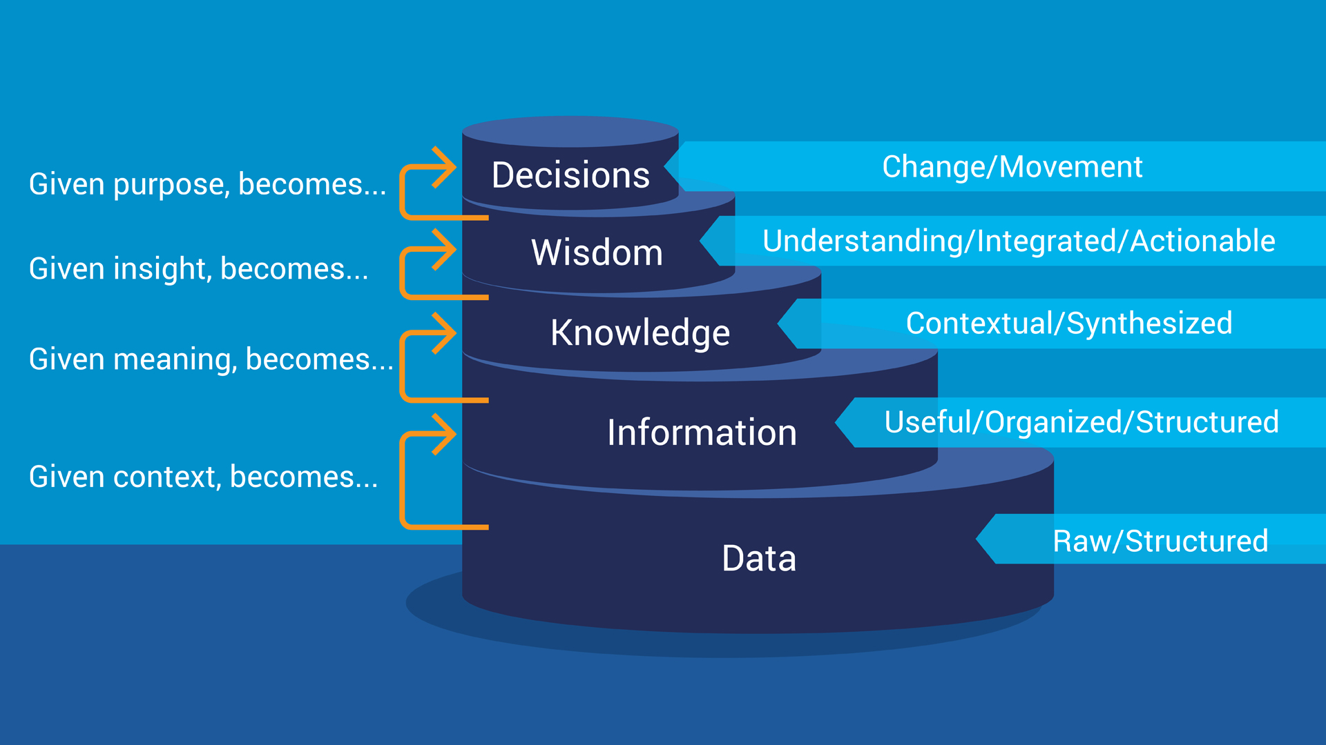 The DIKW Model further explained