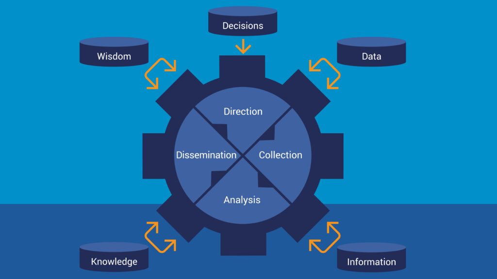 The intelligence cycle graphic explainer